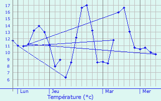 Graphique des tempratures prvues pour Cuvier