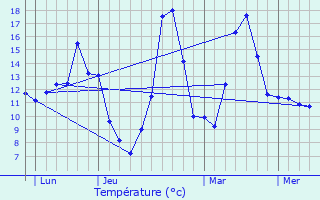 Graphique des tempratures prvues pour Groissiat