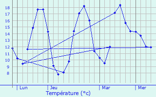 Graphique des tempratures prvues pour Saulzet