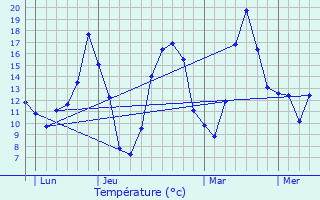 Graphique des tempratures prvues pour Saint-Jean-Saint-Maurice-sur-Loire
