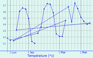 Graphique des tempratures prvues pour Anais