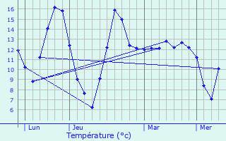 Graphique des tempratures prvues pour Saulces-Monclin