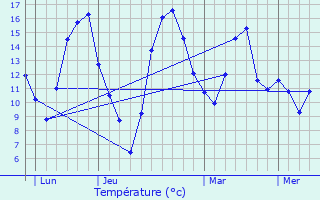 Graphique des tempratures prvues pour Terrefondre