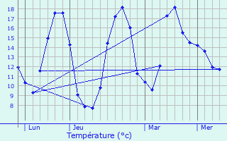 Graphique des tempratures prvues pour Jenzat