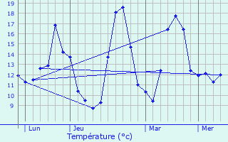 Graphique des tempratures prvues pour Argis