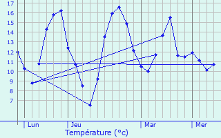 Graphique des tempratures prvues pour Ampilly-les-Bordes