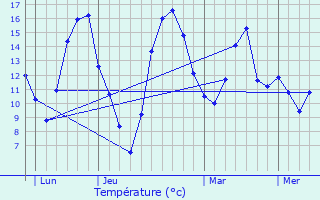 Graphique des tempratures prvues pour Mauvilly