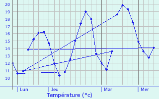 Graphique des tempratures prvues pour Jonzac