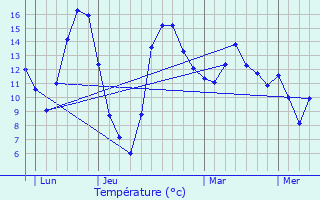 Graphique des tempratures prvues pour Osches