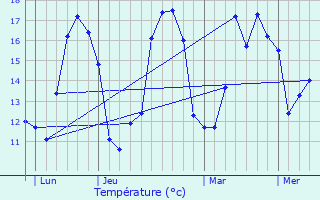 Graphique des tempratures prvues pour Meursac