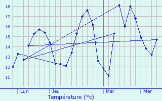 Graphique des tempratures prvues pour Trizay