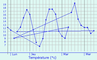 Graphique des tempratures prvues pour La Chapelle-sous-Dun