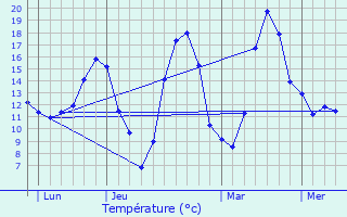 Graphique des tempratures prvues pour Saint-Christo-en-Jarez