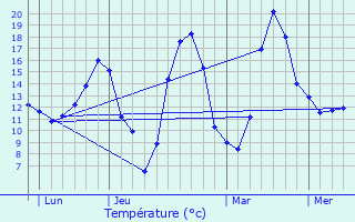 Graphique des tempratures prvues pour Chevrires