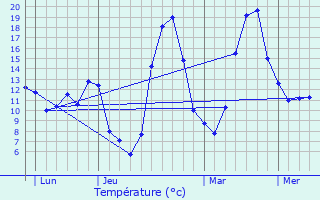 Graphique des tempratures prvues pour Crujouls