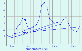 Graphique des tempratures prvues pour le-de-Brhat