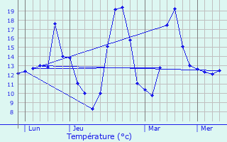 Graphique des tempratures prvues pour Germagnat