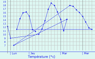 Graphique des tempratures prvues pour Saint-Amand-Montrond
