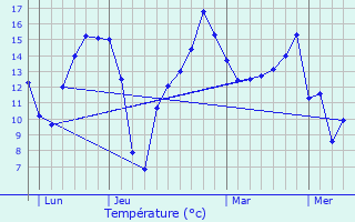 Graphique des tempratures prvues pour Voisins-le-Bretonneux