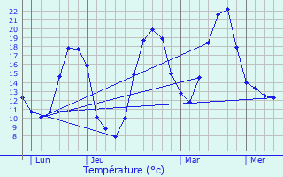 Graphique des tempratures prvues pour Chenailler-Mascheix