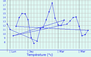 Graphique des tempratures prvues pour Dardez