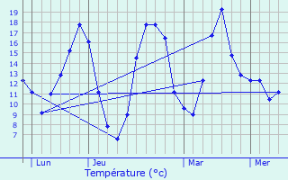 Graphique des tempratures prvues pour Curbigny