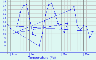 Graphique des tempratures prvues pour Velars-sur-Ouche