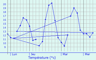 Graphique des tempratures prvues pour Cheignieu-La-Balme