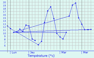 Graphique des tempratures prvues pour Bertholne