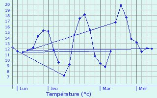 Graphique des tempratures prvues pour Chagnon