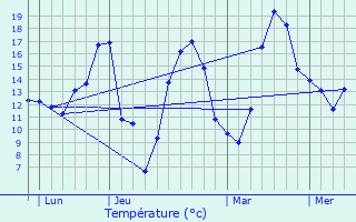 Graphique des tempratures prvues pour L