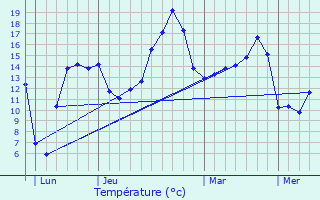 Graphique des tempratures prvues pour Cuguen