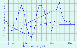 Graphique des tempratures prvues pour Colombier-en-Brionnais
