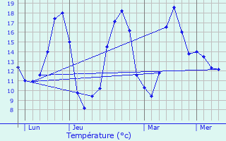 Graphique des tempratures prvues pour Brugheas