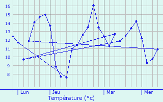 Graphique des tempratures prvues pour Les Andelys