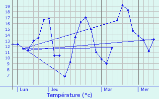 Graphique des tempratures prvues pour Grzieux-le-Fromental