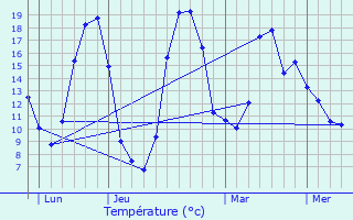 Graphique des tempratures prvues pour Chtillon