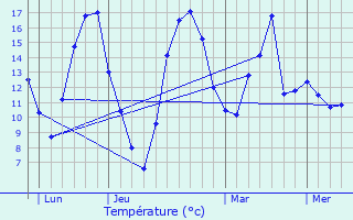 Graphique des tempratures prvues pour Pont-et-Massne