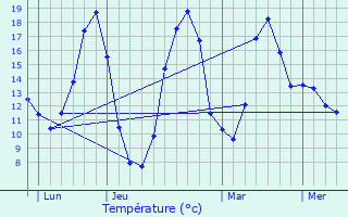 Graphique des tempratures prvues pour Creuzier-le-Neuf