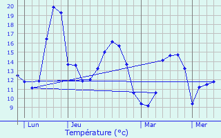 Graphique des tempratures prvues pour Le Gu-d