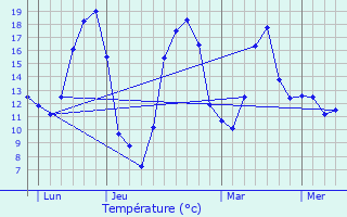 Graphique des tempratures prvues pour Auxey-Duresses
