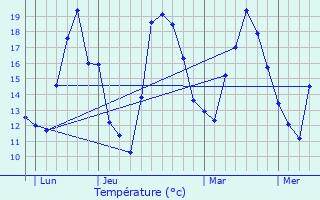 Graphique des tempratures prvues pour Revest-les-Roches