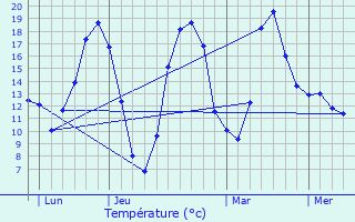 Graphique des tempratures prvues pour Le Bouchaud