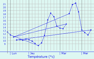 Graphique des tempratures prvues pour Gali