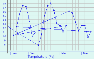 Graphique des tempratures prvues pour Saint-Maurice-sur-Vingeanne