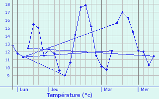 Graphique des tempratures prvues pour Freissinires