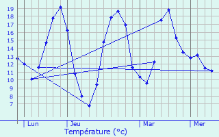 Graphique des tempratures prvues pour Liernolles