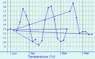 Graphique des tempratures prvues pour Brconchaux