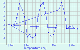 Graphique des tempratures prvues pour Flagey-Rigney