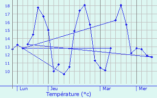 Graphique des tempratures prvues pour Mrey-Vieilley